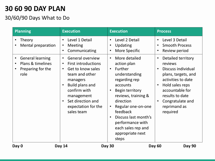 30 60 90 Plan Template New 30 60 90 Day Plan Powerpoint Template