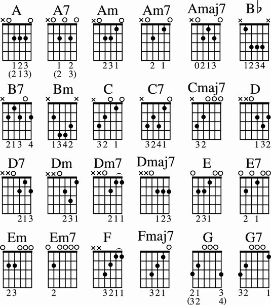 Acoustic Guitar Cord Chart Fresh Open Position Guitar Chords Chart Dummies