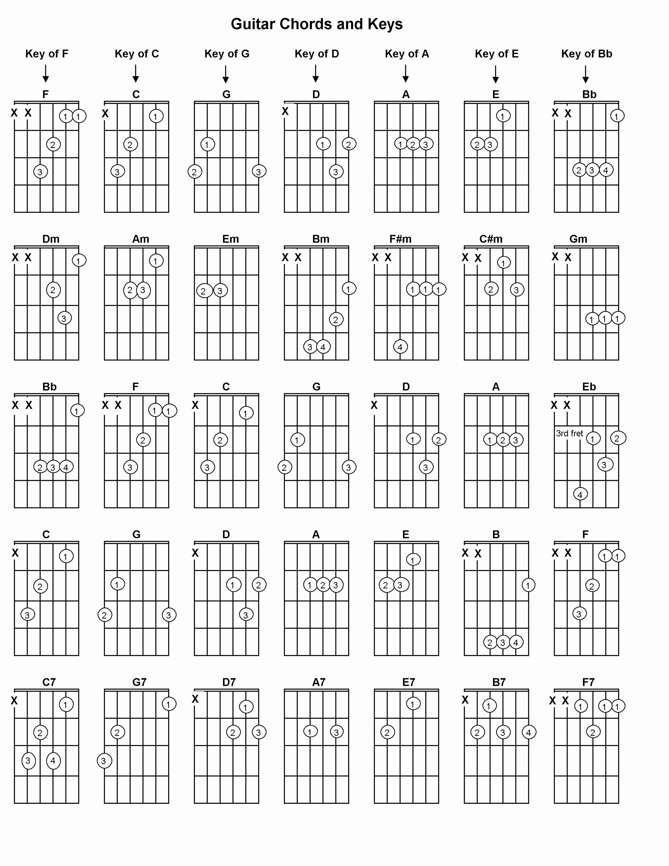 Acoustic Guitar Notes Chart Inspirational F M Power Chord