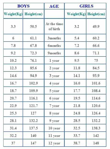 Baby Weight and Length Chart Beautiful My son is 5 Years Old What Should Be Ideal Weight for