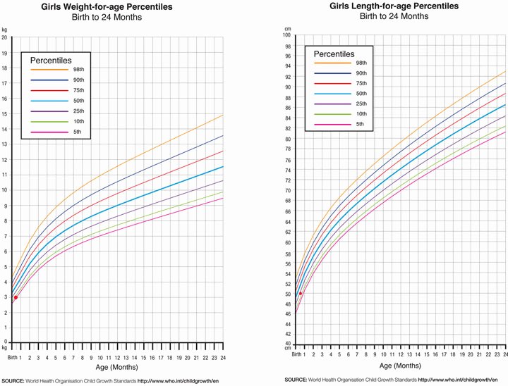 Baby Weight and Length Chart Elegant Plotting Child Growth