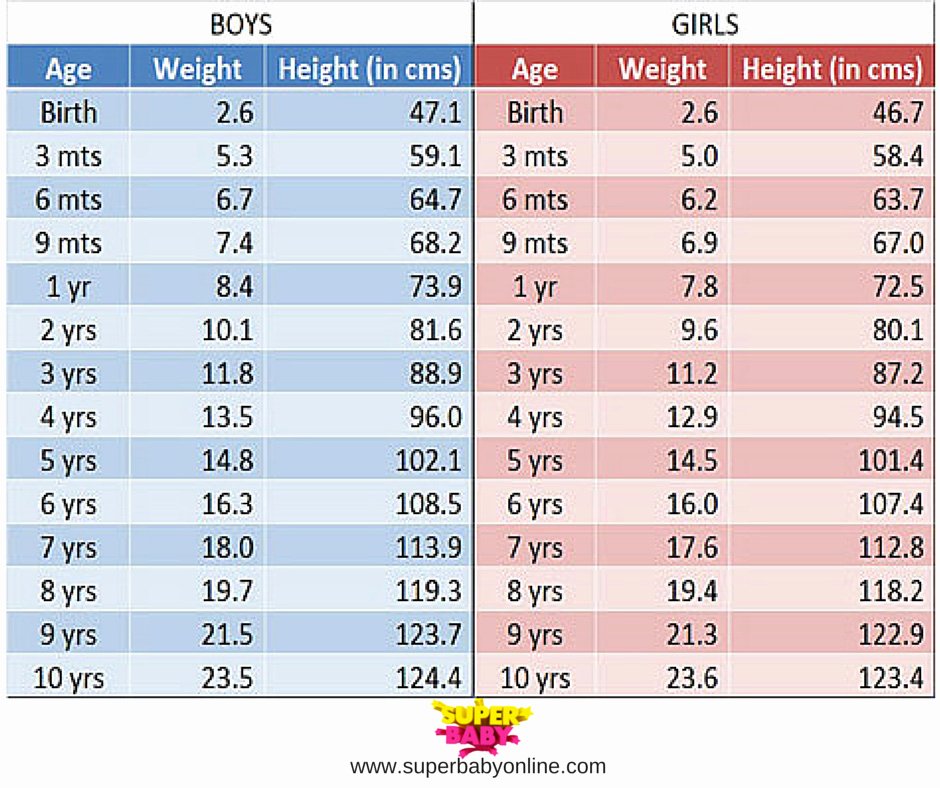 Baby Weight and Length Chart Inspirational Indian Baby Weight and Height Chart
