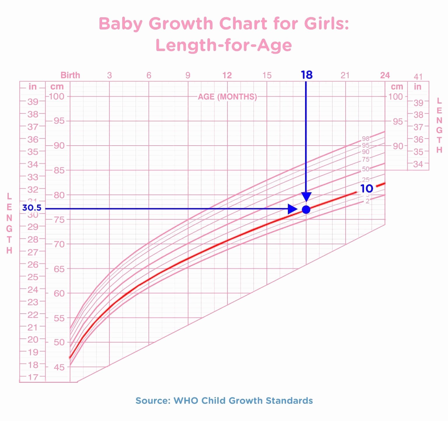 Baby Weight and Length Chart New Baby Growth Chart the First 24 Months