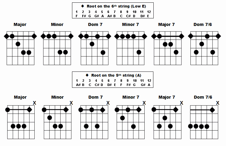 Barre Chords Guitar Chart Best Of Barre Chords Chart
