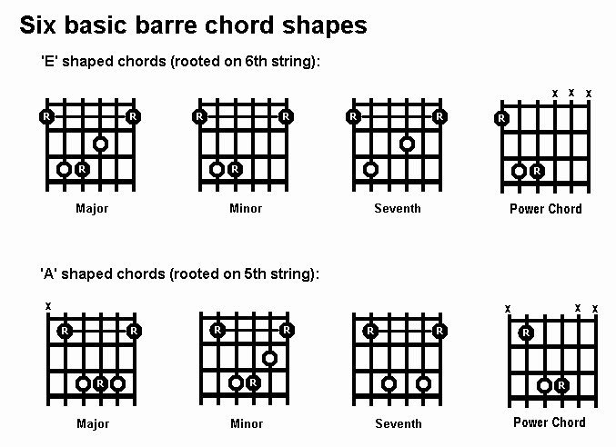 Barre Chords Guitar Chart Lovely 6 Basic Barre Chord Shapes Musicality Pinterest