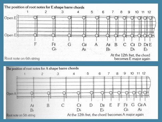 Barre Chords Guitar Chart Luxury Learn to Play Guitar Barre Chords for Acoustic and