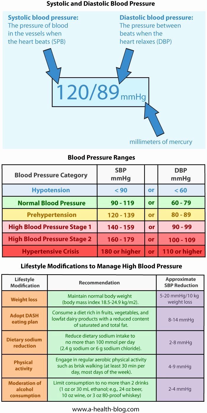 Blood Pressure Chart Fresh 9 Best Images About Lower Blood Pressure On Pinterest