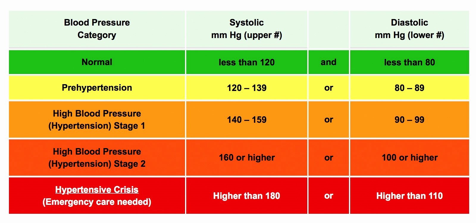 Blood Pressure Chart Fresh Hypertension Logging Your Numbers Properly