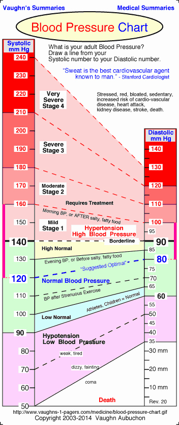 Blood Pressure Chart Inspirational Blood Pressure Chart normal Blood Pressure Range