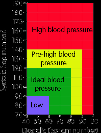 Blood Pressure Chart Lovely What Should Your Blood Pressure Be According to Your Age