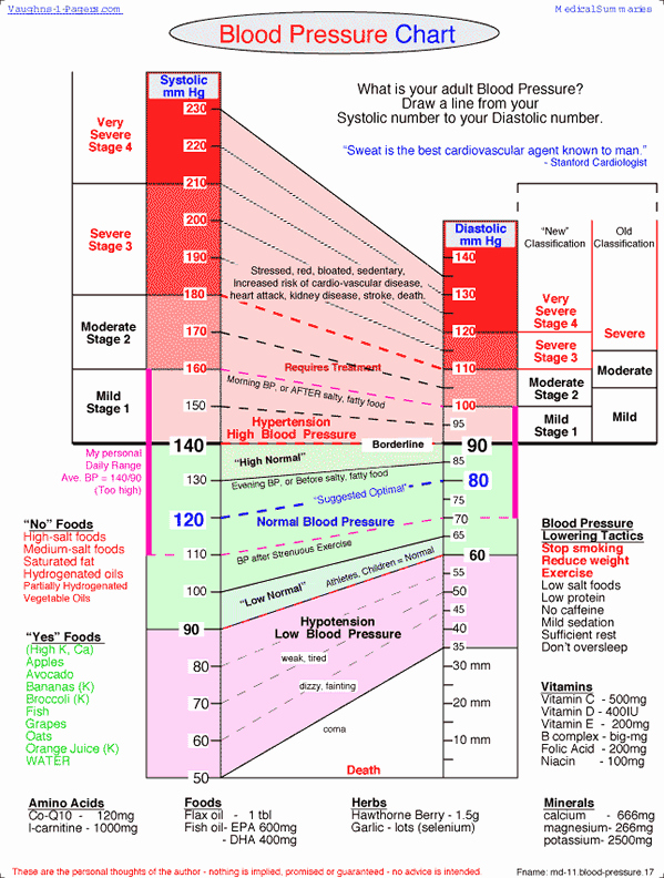Blood Pressure Charts Awesome Blood Pressure A Silent Killer