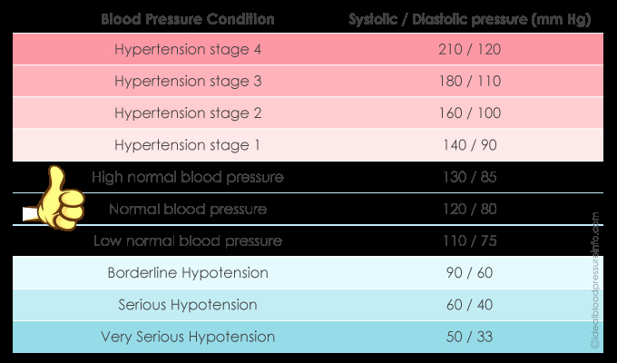 Blood Pressure Charts Awesome What Should Your Blood Pressure Be According to Your Age