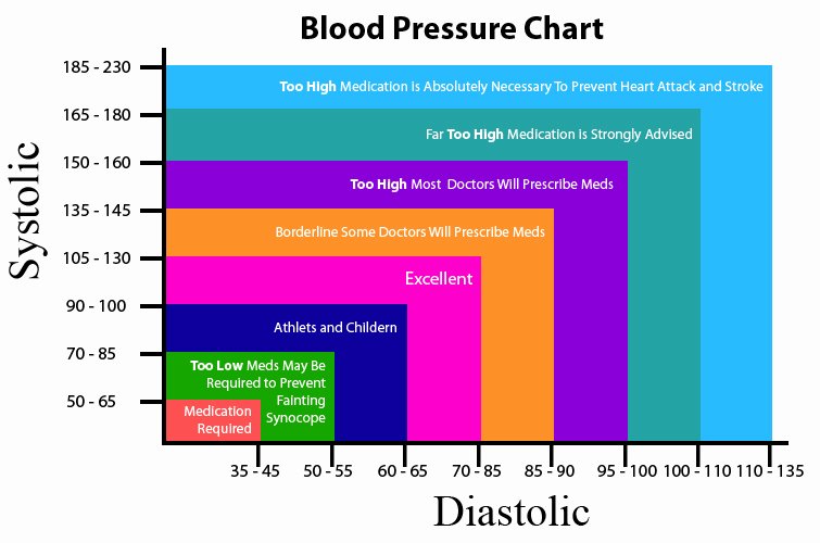Blood Pressure Charts Beautiful Blood Pressure Chart