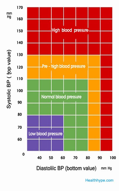 Blood Pressure Charts Elegant Love Your Heart to Live
