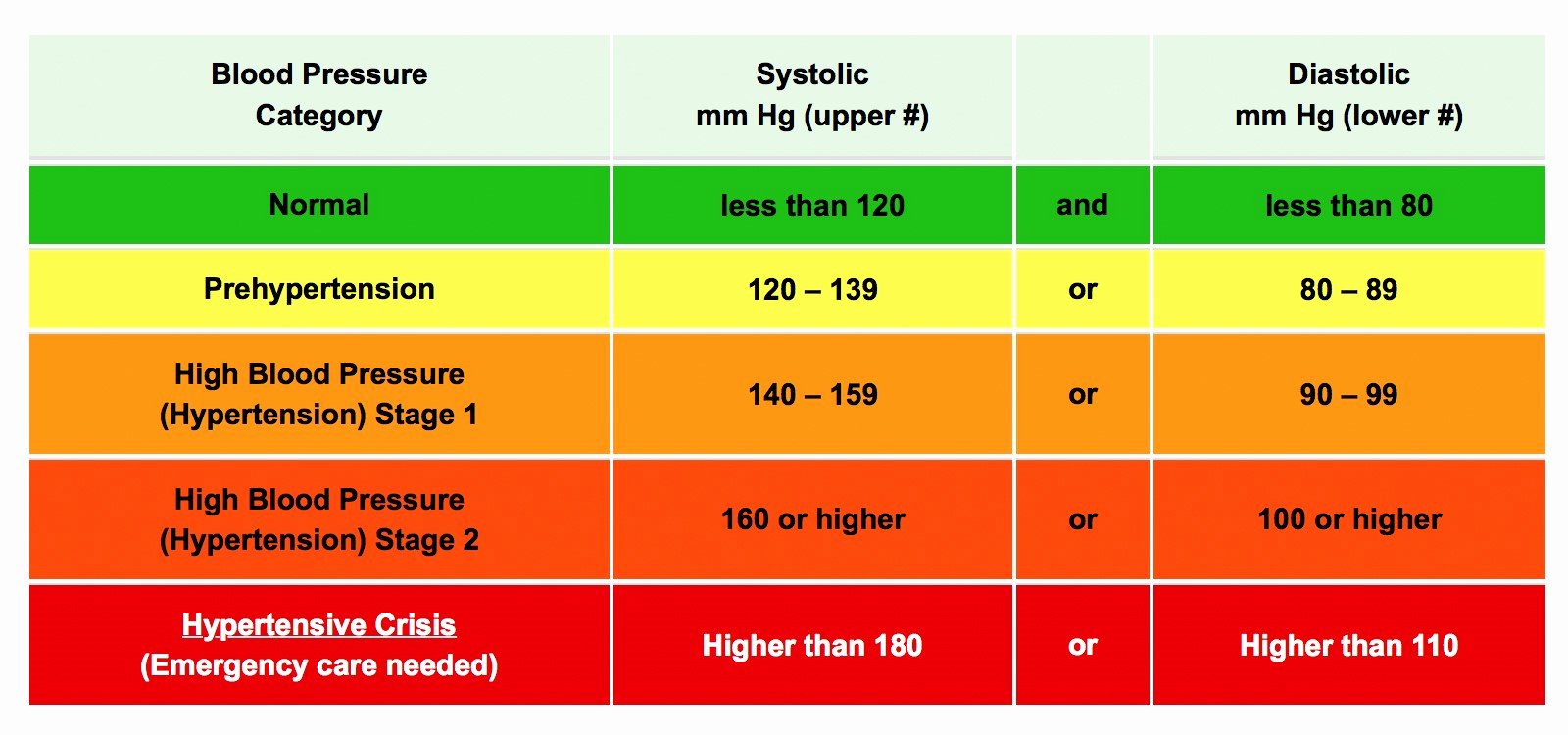 Blood Pressure Charts Luxury Hypertension Logging Your Numbers Properly