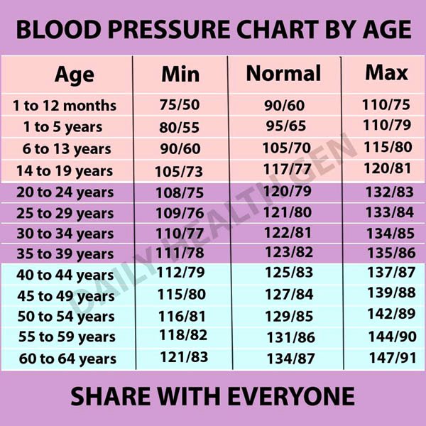 Blood Pressure Charts Unique 19 Blood Pressure Chart Templates Easy to Use for Free