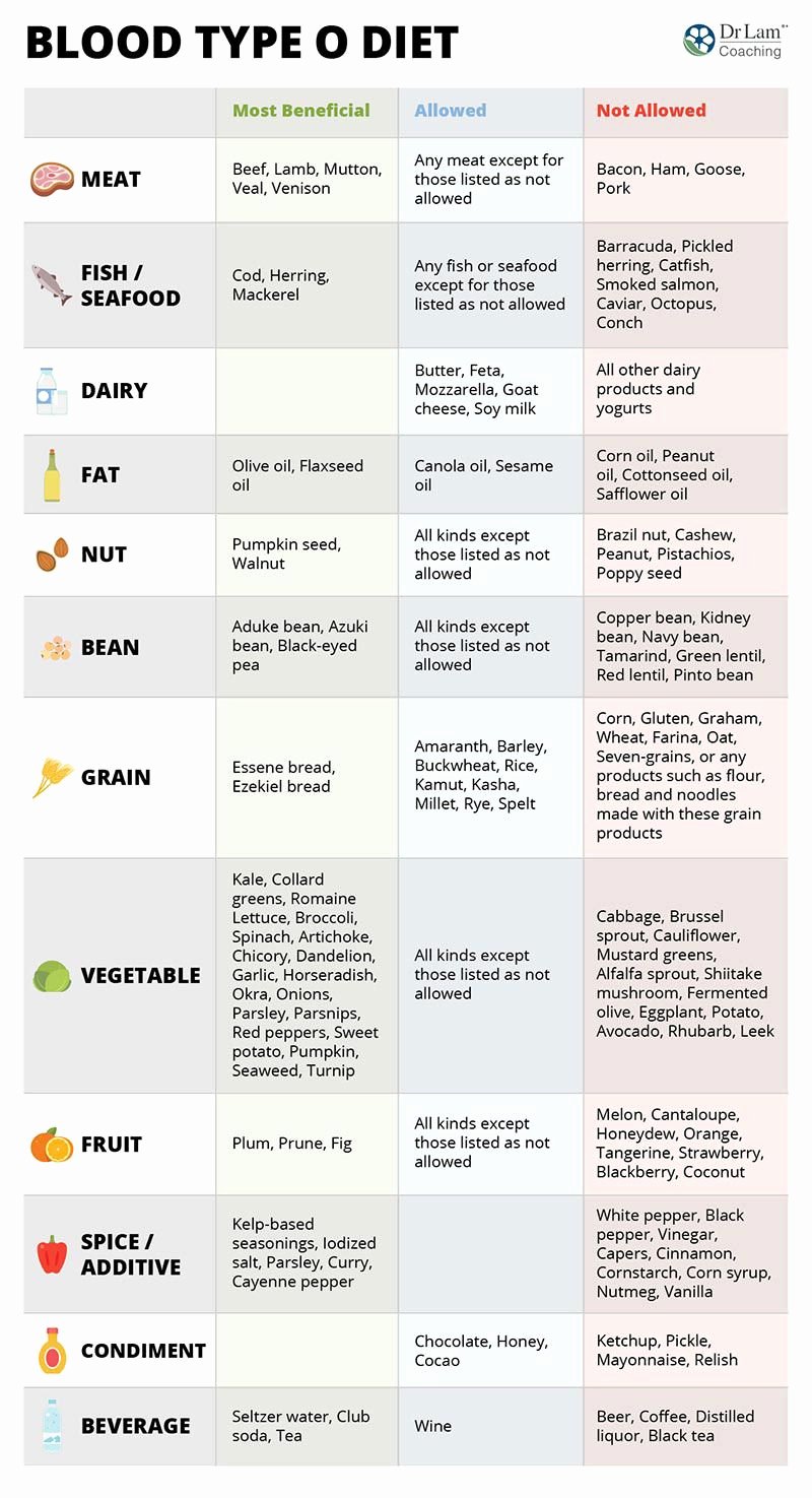 Blood Type A Diet Chart Awesome the Blood Type Diet Chart that Has Everything You Need to