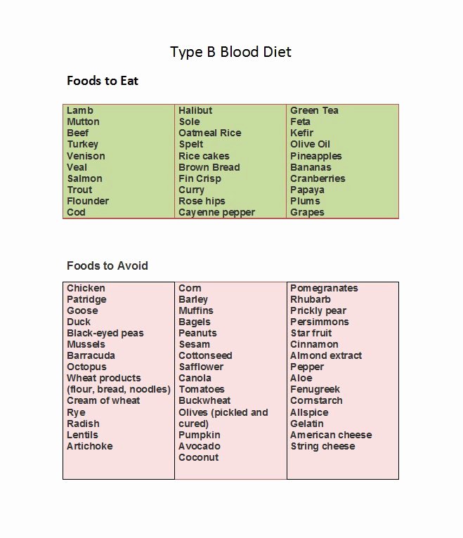 Blood Type A Diet Chart Fresh 32 Blood Type Diet Charts &amp; Printable Tables Free