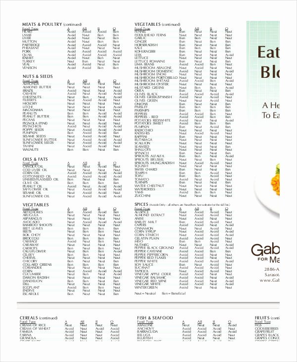 Blood Type A Diet Chart New Blood Type Diet Chart