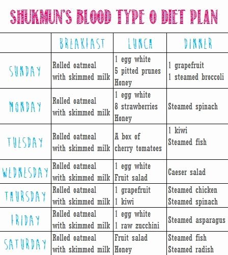 Blood Type A Diet Chart Unique Dr O T Plan Looking for More Information About Blood