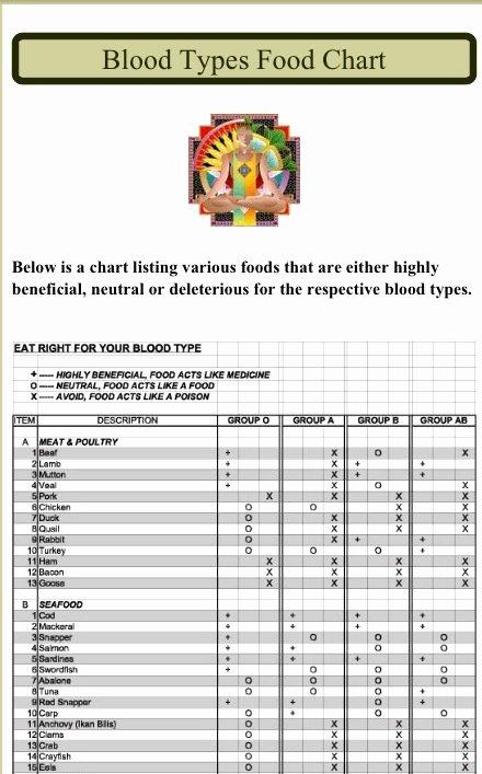 Blood Type Eating Chart Awesome Blood Type Food Chart