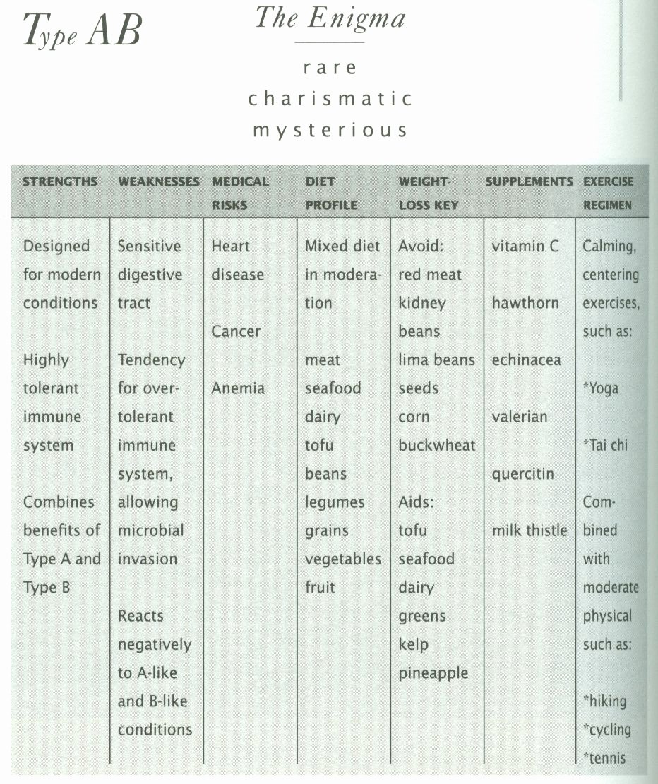 30 Blood Type Eating Chart Example Document Template