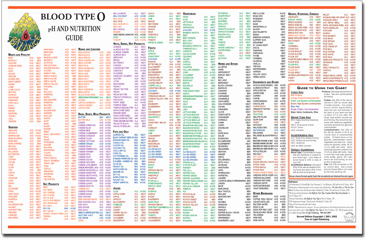 Blood Type Eating Chart Awesome Ph &amp; Blood Type Charts Lols &amp; Interesting