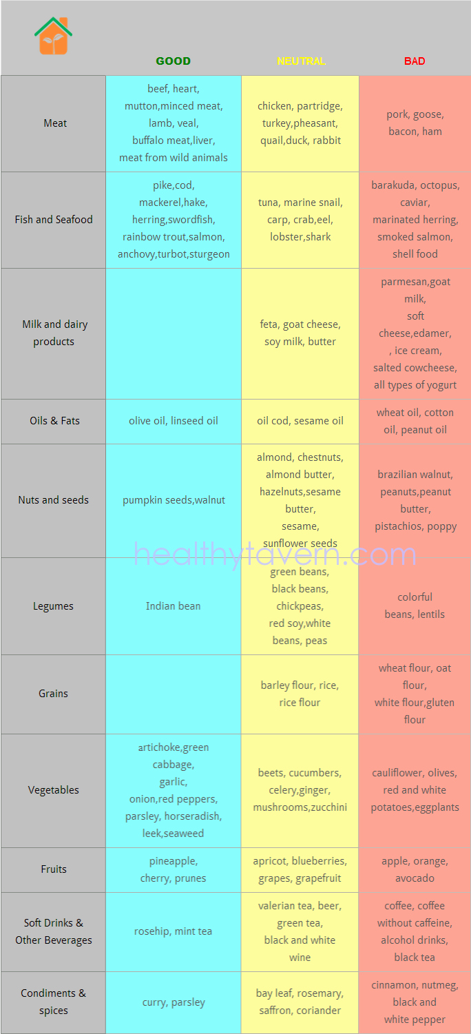 Blood Type Eating Chart Luxury Diet According to Blood Type O Health