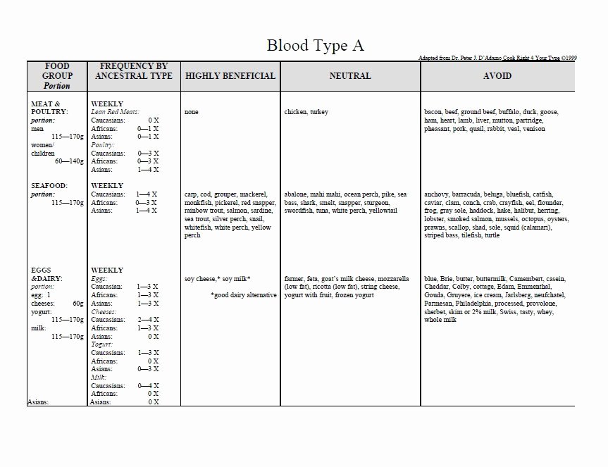 Blood Type Eating Chart New 30 Blood Type Diet Charts &amp; Printable Tables Template Lab