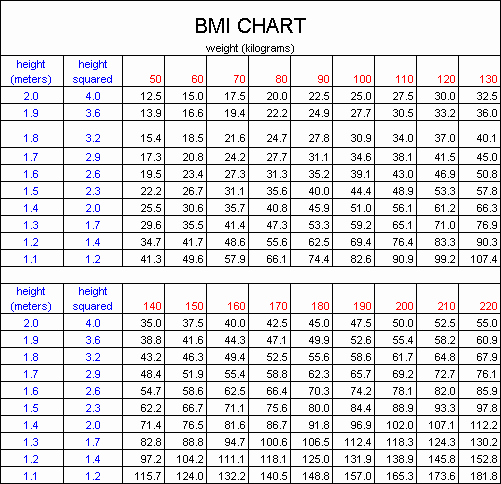 Bmi and Body Fat Chart Inspirational Ideal Body Weight is there Such A Thing