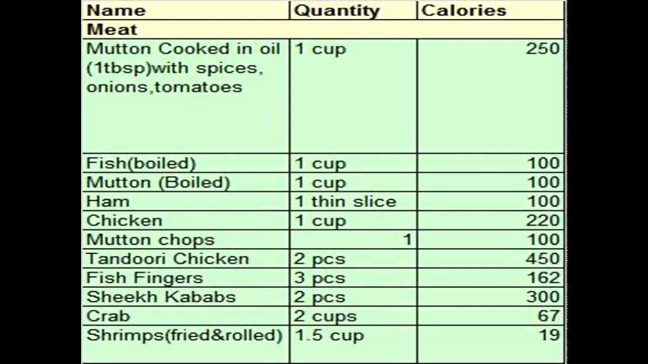 Calorie Charts for Food Awesome Calorie Chart for Indian Food Calorie Sheet Of Mon Food