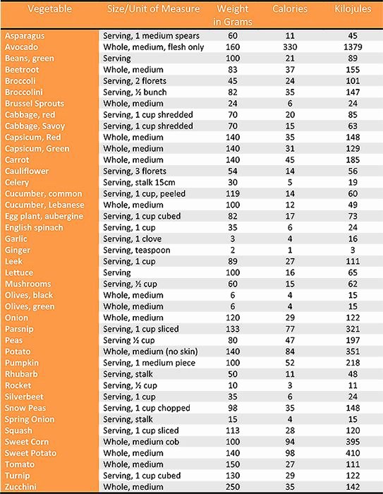 Calorie Charts for Food Awesome Calorie Table for Ve Ables