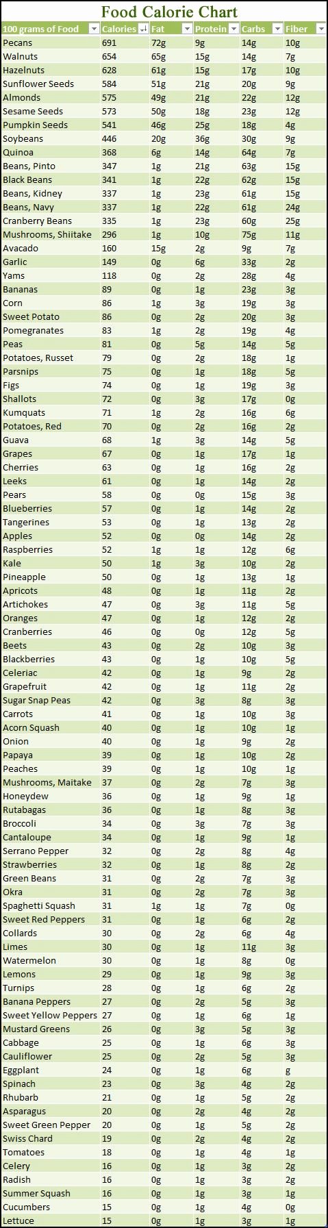 Calorie Charts for Food Elegant Food Calorie Chart