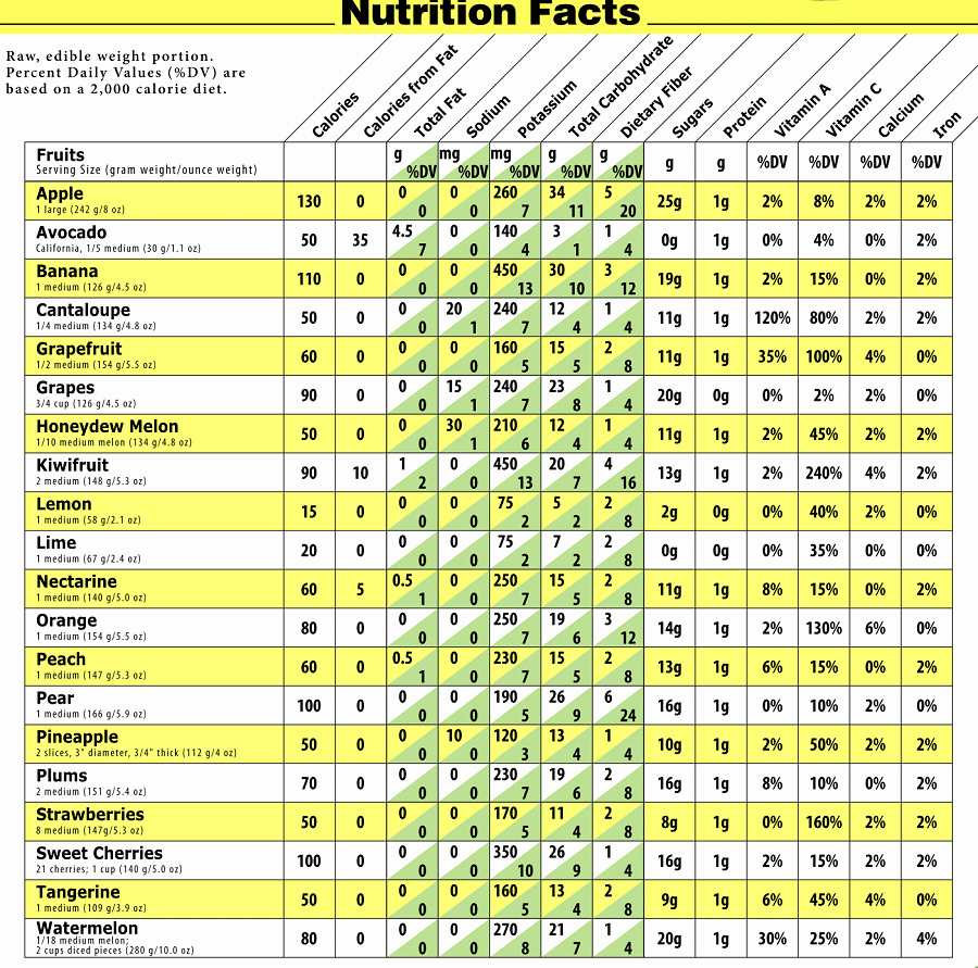 Calorie Charts for Food Lovely High Calorie Ve Ables and Fruits top List How to