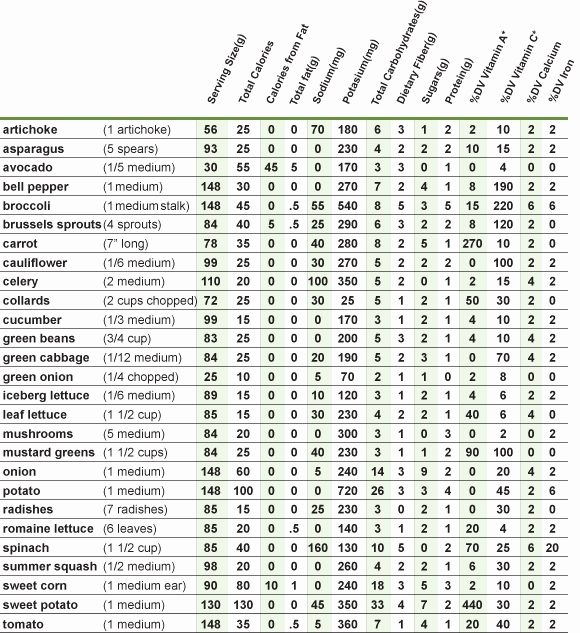 Calorie Charts for Food New 9 Best Of Wendy S Printable Food Calorie Chart
