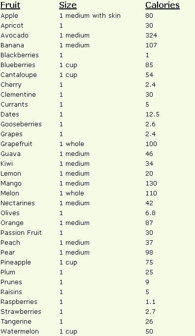 Calories In All Foods Chart Awesome Calories In Fruit Clean Eating Pinterest