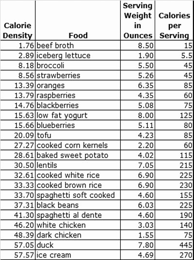 Calories In All Foods Chart Best Of Low Calorie Foods – Health and Fitness