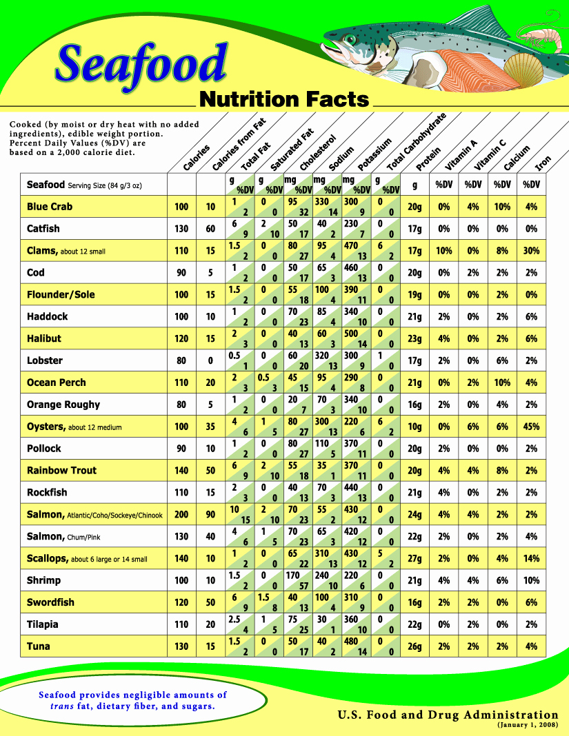 fish and shellfish nutrient position
