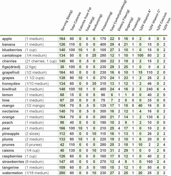 Calories In All Foods Chart Inspirational How Many Carbs In Ve Ables Chart