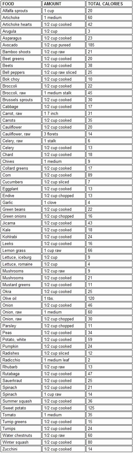 Calories In All Foods Chart Unique Ve Ables are Good for You and Have Less Calories