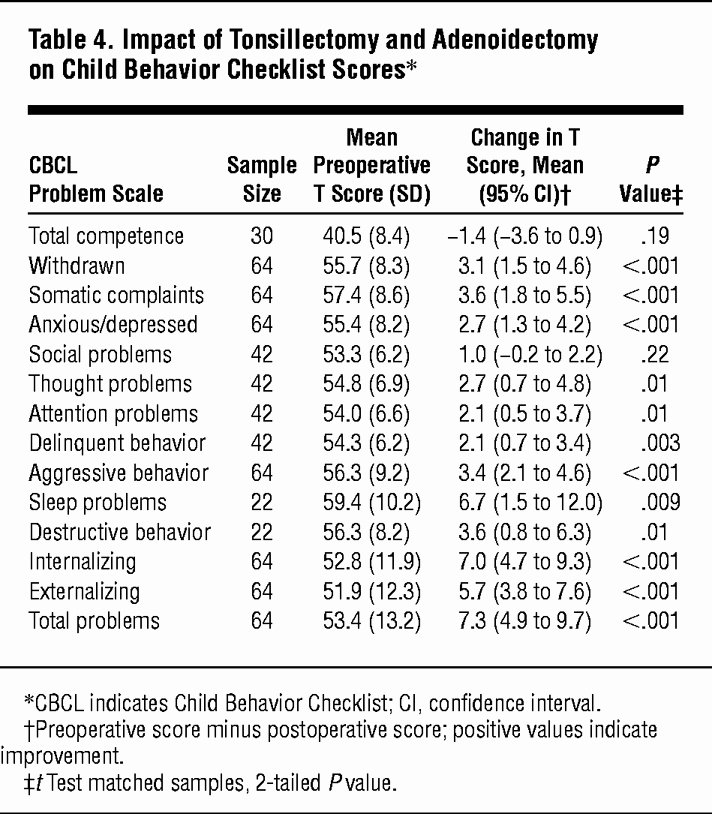 Child Behavior Checklist Scoring Free Best Of Child Behavior and Quality Of Life before and after
