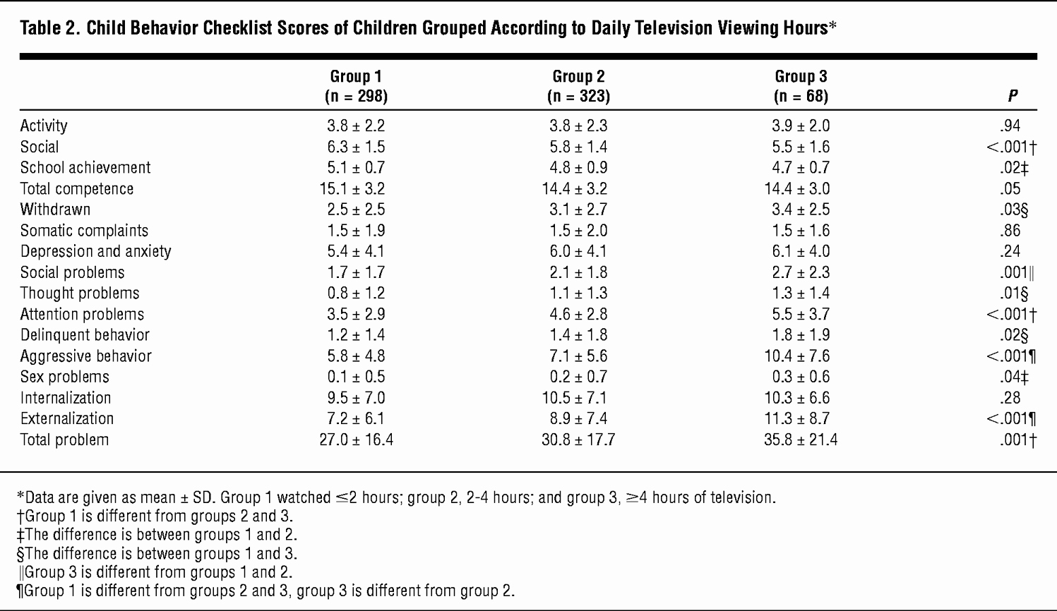 Child Behavior Checklist Scoring Free Elegant Behavioral Correlates Of Television Viewing In Primary