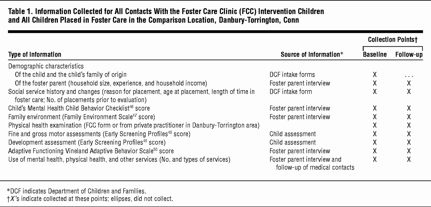 Child Behavior Checklist Scoring Free Fresh Foster Care Placement Improves Children S Functioning