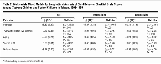 Child Behavior Checklist Scoring Free Luxury A Cohort Study Of Behavioral Problems and Intelligence In