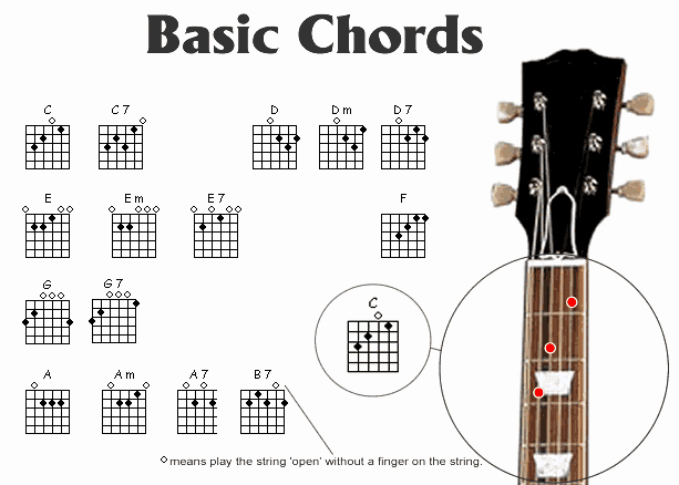 Chord Chart Acoustic Guitar Beautiful Guitar Minor Chord Charts Free Downlaod Guitar Chords