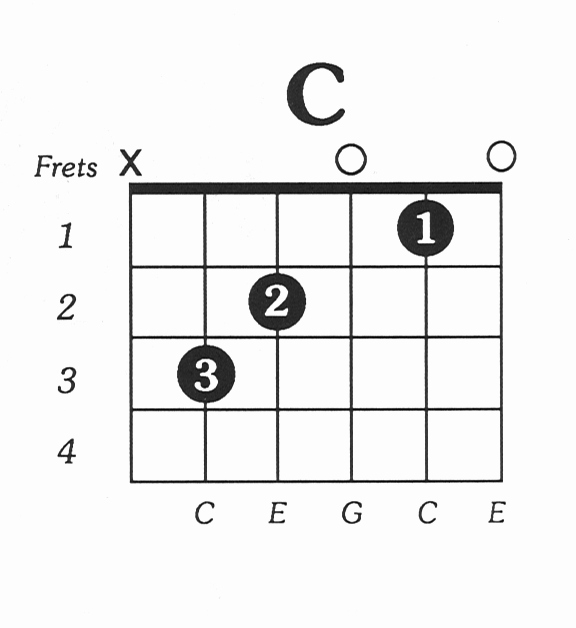 Chord Chart Acoustic Guitar Elegant Beginning Guitar Lessons