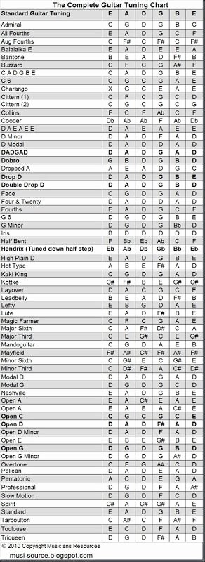 Chord Chart Guitar Complete Fresh the Plete Guitar Tuning Chart Musicians Resources