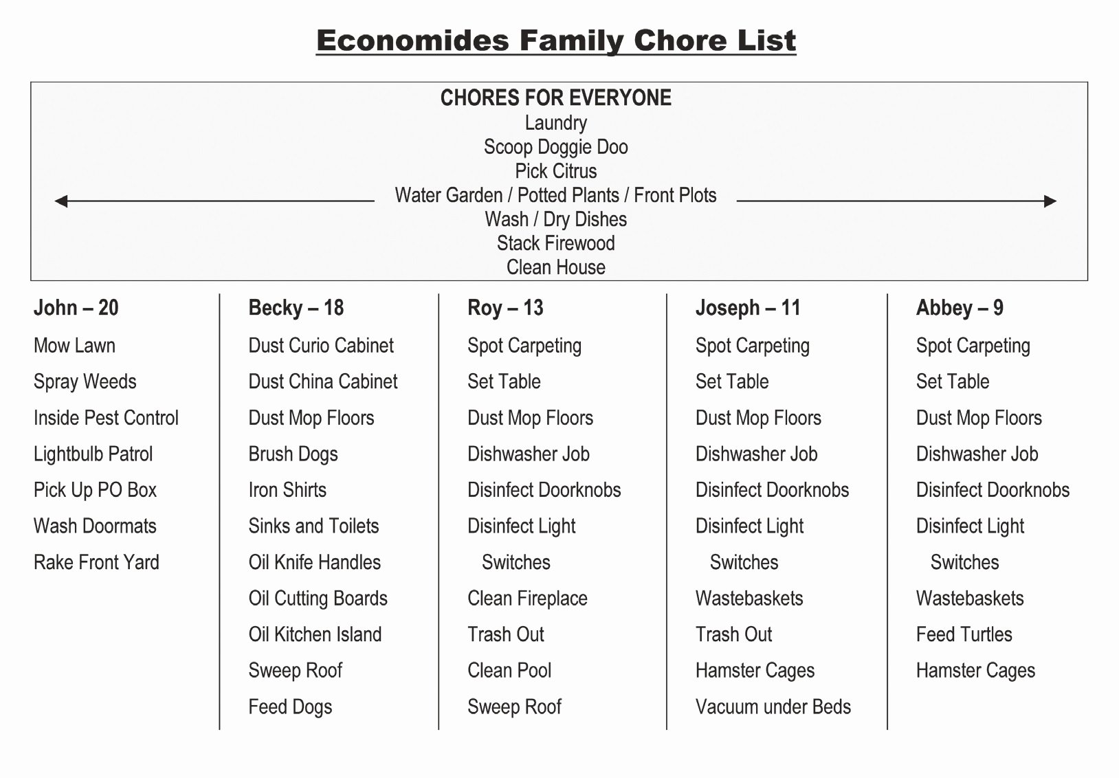 Chore Calendar for Family Inspirational Age Appropriate Chore Charts Faithgateway