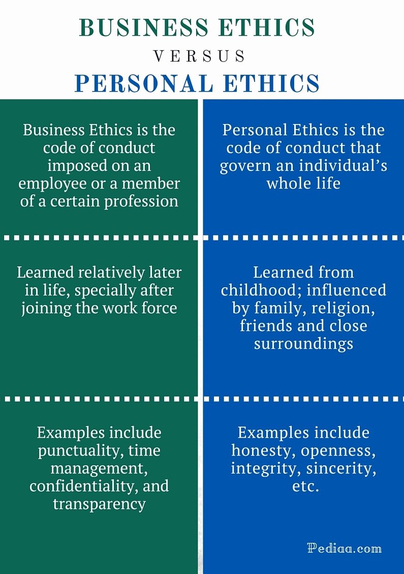 Company Code Of Ethics Example Unique Difference Between Business Ethics and Personal Ethics