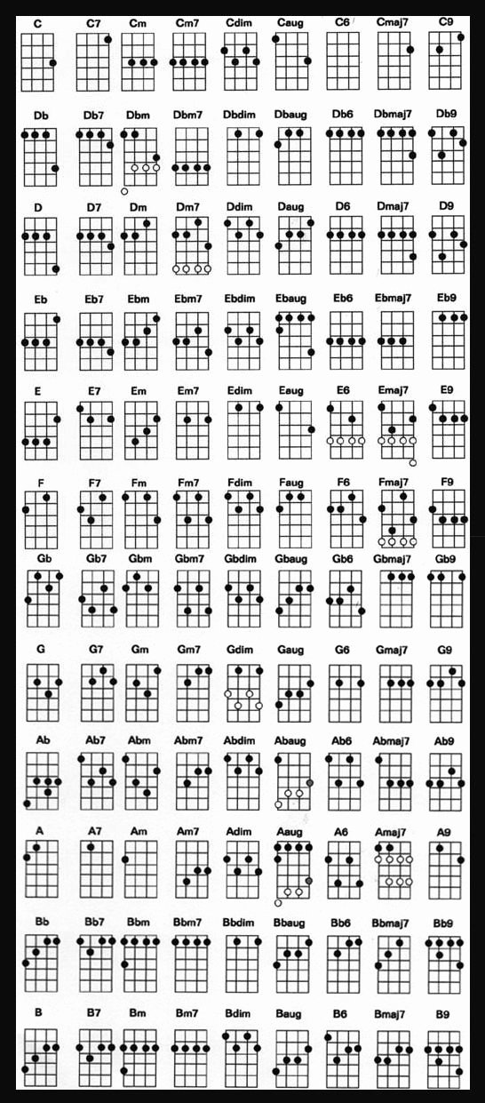 Complete Guitar Chord Charts Unique Plete Ukulele Chord Chart for Standard Tuning